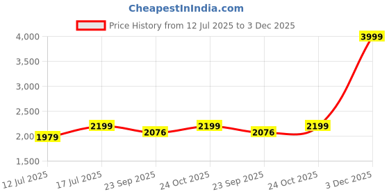 myntra.com Myntra Elegant Homes Grey & White 2 Pieces Abstract Marble Curves Canvas Wall Art myntra elegant homes Price History Graph from 12 Jul 2025 to 3 Dec 2025