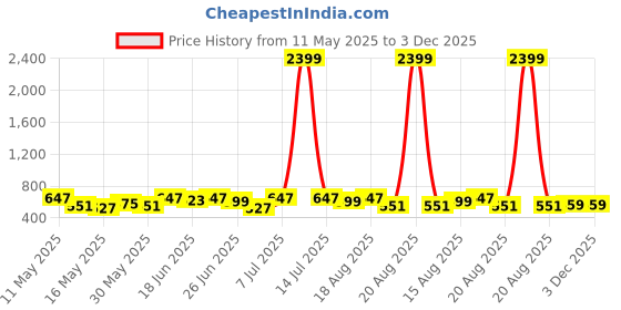 myntra.com Myntra Elegant Homes Grey & White 2 Pieces Printed Microfiber 400 GSM Bath Towela myntra elegant homes Price History Graph from 11 May 2025 to 2 Dec 2025