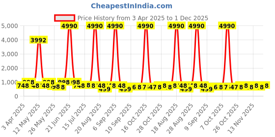 myntra.com Myntra Elegant Homes Grey & White 3 Pieces Birds and Animals Wall Arts myntra elegant homes Price History Graph from 3 Apr 2025 to 1 Dec 2025