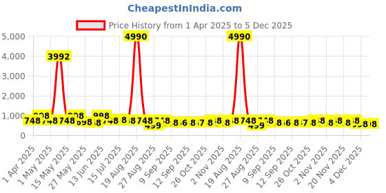 myntra.com Myntra Elegant Homes Grey & White 3 Pieces Floral and Botanical Wall Art myntra elegant homes Price History Graph from 1 Apr 2025 to 5 Dec 2025