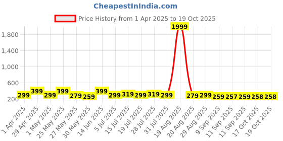 myntra.com Myntra Elegant Homes Grey & White 3 Pieces Floral and BotanicalWall Paintings myntra elegant homes Price History Graph from 1 Apr 2025 to 18 Oct 2025