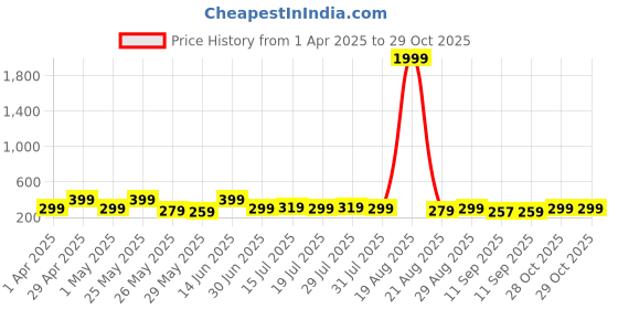 myntra.com Myntra Elegant Homes Grey & White 3 Pieces Flowers Printed Wooden Wall Paintings myntra elegant homes Price History Graph from 1 Apr 2025 to 29 Oct 2025
