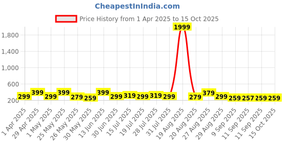 myntra.com Myntra Elegant Homes Grey & White 3 Pieces Moon Wall Arts myntra elegant homes Price History Graph from 1 Apr 2025 to 15 Oct 2025