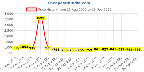 myntra.com Myntra Elegant Homes Grey & White 3 Pieces Printed Foldable Storage Box Organisers myntra elegant homes Price History Graph from 15 Aug 2025 to 26 Nov 2025