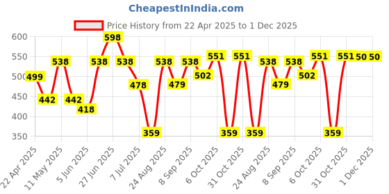 myntra.com Myntra Elegant Homes Grey & White 3 Striped Cotton 150 GSM Bath Towel myntra elegant homes Price History Graph from 22 Apr 2025 to 1 Dec 2025