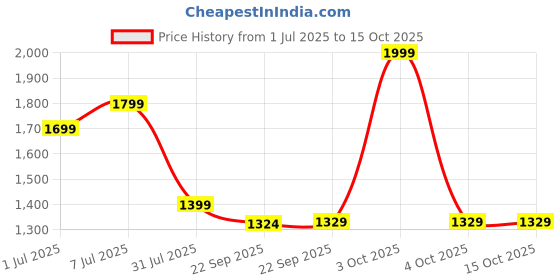 myntra.com Myntra Elegant Homes Grey & White 4 Piece Printed Cotton 450 GSM Towel Set myntra elegant homes Price History Graph from 1 Jul 2025 to 15 Oct 2025