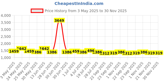 myntra.com Myntra Elegant Homes Grey & White 4 Piece Printed Cotton 500 GSM Towel Set myntra elegant homes Price History Graph from 3 May 2025 to 30 Nov 2025