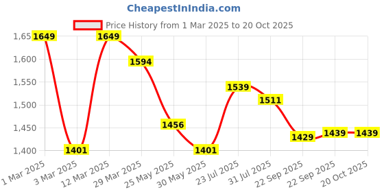 myntra.com Myntra Elegant Homes Grey & White 4 Piece Striped Cotton Towel Set myntra elegant homes Price History Graph from 1 Mar 2025 to 20 Oct 2025