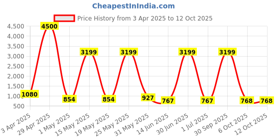 myntra.com Myntra Elegant Homes Grey & White Abstract Printed Ceramic Vase myntra elegant homes Price History Graph from 3 Apr 2025 to 12 Oct 2025