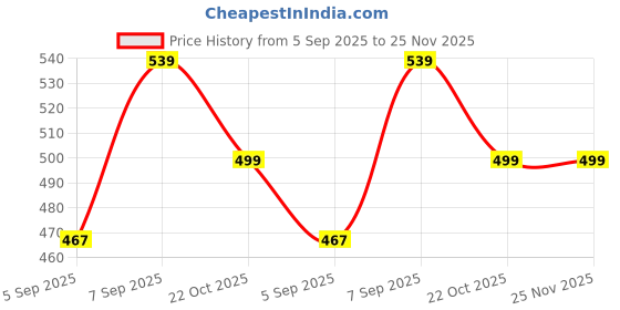 myntra.com Myntra Elegant Homes Grey & White Cartoon Characters 300 TC Single Bedsheet with 1 Pillow Covers myntra elegant homes Price History Graph from 5 Sep 2025 to 24 Nov 2025