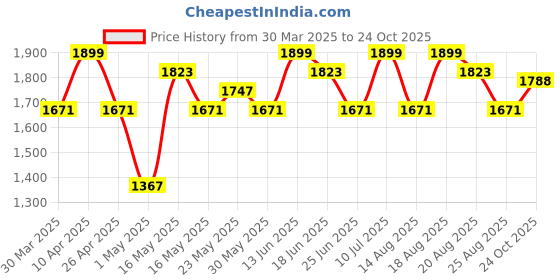 myntra.com Myntra Elegant Homes Grey & White Checked 3 Seater Sofa Cover myntra elegant homes Price History Graph from 30 Mar 2025 to 24 Oct 2025