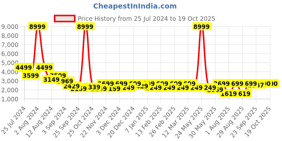 myntra.com Myntra Elegant Homes Grey & White Checked Cotton 6 Piece Double Queen Superfine Bedding Set myntra elegant homes Price History Graph from 25 Jul 2024 to 18 Oct 2025