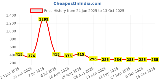 myntra.com Myntra Elegant Homes Grey & White Checked Cotton Foldable & Portable Laundry Bag - 60 L myntra elegant homes Price History Graph from 24 Jun 2025 to 13 Oct 2025