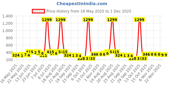 myntra.com Myntra Elegant Homes Grey & White Checked Cotton Laundry Bag With Handles myntra elegant homes Price History Graph from 16 May 2025 to 30 Nov 2025