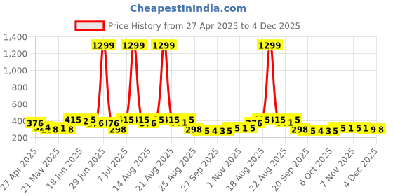 myntra.com Myntra Elegant Homes Grey & White Checked Cotton Round Laundry Bag myntra elegant homes Price History Graph from 27 Apr 2025 to 4 Dec 2025