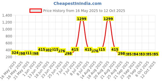 myntra.com Myntra Elegant Homes Grey & White Checked Foldable Laundry Bag With Handles myntra elegant homes Price History Graph from 16 May 2025 to 12 Oct 2025