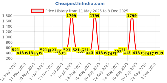 myntra.com Myntra Elegant Homes Grey & White Chevron Microfiber 400 GSM Bath Towel myntra elegant homes Price History Graph from 11 May 2025 to 3 Dec 2025