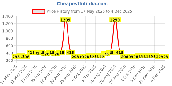 myntra.com Myntra Elegant Homes Grey & White Cotton 4 Piece Sofa Cover myntra elegant homes Price History Graph from 17 May 2025 to 4 Dec 2025