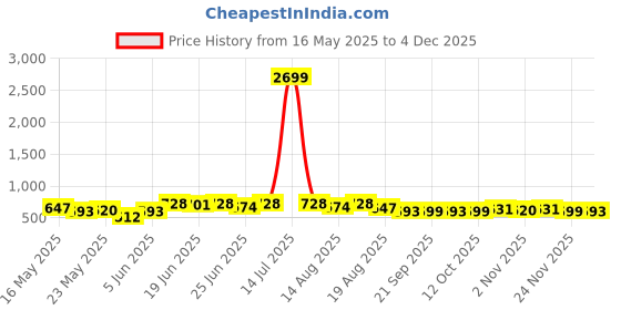 myntra.com Myntra Elegant Homes Grey & White Cotton Sofa Cover myntra elegant homes Price History Graph from 16 May 2025 to 4 Dec 2025