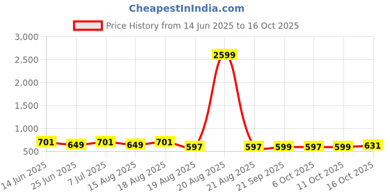 myntra.com Myntra Elegant Homes Grey & White Cotton Sofa Cover myntra elegant homes Price History Graph from 14 Jun 2025 to 16 Oct 2025