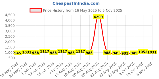 myntra.com Myntra Elegant Homes Grey & White Cotton Sofa Cover myntra elegant homes Price History Graph from 16 May 2025 to 3 Nov 2025