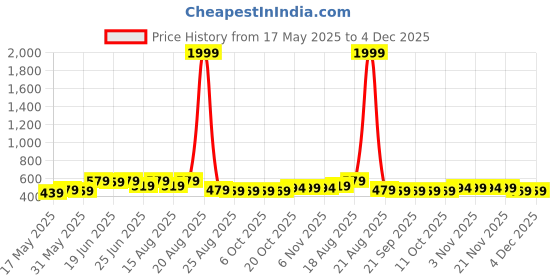 myntra.com Myntra Elegant Homes Grey & White Cotton Sofa Cover myntra elegant homes Price History Graph from 17 May 2025 to 4 Dec 2025