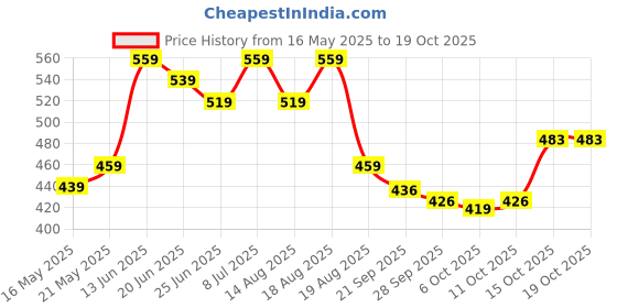 myntra.com Myntra Elegant Homes Grey & White Cotton Sofa Cover myntra elegant homes Price History Graph from 16 May 2025 to 18 Oct 2025