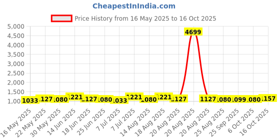 myntra.com Myntra Elegant Homes Grey & White Cotton Sofa Cover With Arms myntra elegant homes Price History Graph from 16 May 2025 to 16 Oct 2025