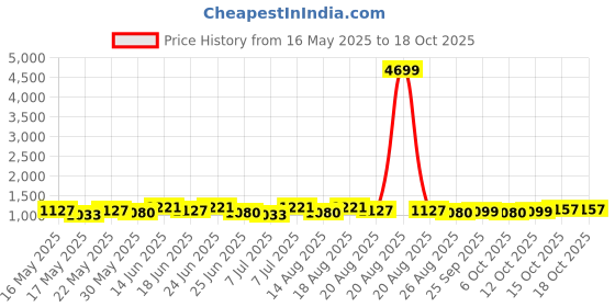 myntra.com Myntra Elegant Homes Grey & White Cotton Sofa Cover With Arms myntra elegant homes Price History Graph from 16 May 2025 to 18 Oct 2025