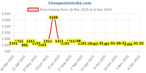 myntra.com Myntra Elegant Homes Grey & White Ethnic Motifs AC Room 150 GSM Single Bed Dohar myntra elegant homes Price History Graph from 18 Mar 2025 to 5 Dec 2025