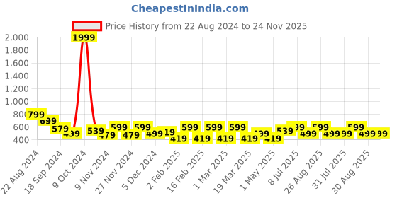 myntra.com Myntra Elegant Homes Grey & White Floral 144 TC Queen Bedsheet with 2 Pillow Covers myntra elegant homes Price History Graph from 22 Aug 2024 to 23 Nov 2025