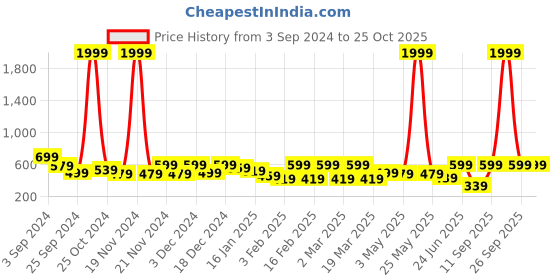 myntra.com Myntra Elegant Homes Grey & White Floral 144 TC Queen Bedsheet with 2 Pillow Covers myntra elegant homes Price History Graph from 3 Sep 2024 to 24 Oct 2025
