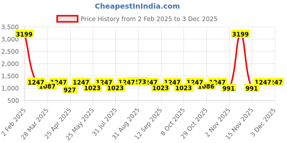 myntra.com Myntra Elegant Homes Grey & White Floral 180 TC King Bedsheet with 2 Pillow Covers myntra elegant homes Price History Graph from 2 Feb 2025 to 3 Dec 2025