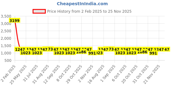 myntra.com Myntra Elegant Homes Grey & White Floral 180 TC King Bedsheet with 2 Pillow Covers myntra elegant homes Price History Graph from 2 Feb 2025 to 25 Nov 2025