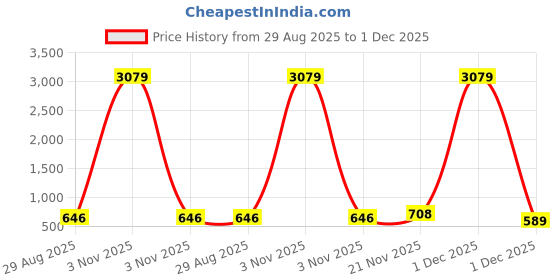 myntra.com Myntra Elegant Homes Grey & White Floral 180 TC King Bedsheet with 2 Pillow Covers myntra elegant homes Price History Graph from 29 Aug 2025 to 1 Dec 2025