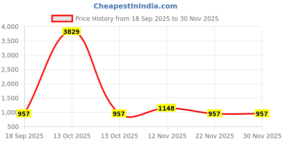 myntra.com Myntra Elegant Homes Grey & White Floral 300 TC Fitted Double King Bedsheet Set-2.5mX2.25m myntra elegant homes Price History Graph from 18 Sep 2025 to 30 Nov 2025