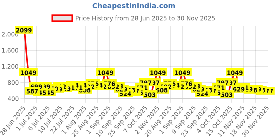 myntra.com Myntra Elegant Homes Grey & White Floral 300 TC Fitted Super King Bedsheet Set-2.7mX2.7m myntra elegant homes Price History Graph from 28 Jun 2025 to 30 Nov 2025