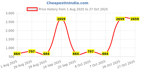 myntra.com Myntra Elegant Homes Grey & White Floral 300 TC Single Bedsheet with 1 Pillow Covers myntra elegant homes Price History Graph from 1 Aug 2025 to 26 Oct 2025