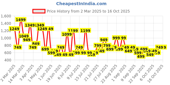 myntra.com Myntra Elegant Homes Grey & White Floral 400 TC King Bedsheet with 2 Pillow Covers myntra elegant homes Price History Graph from 2 Mar 2025 to 16 Oct 2025
