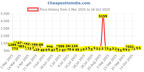 myntra.com Myntra Elegant Homes Grey & White Floral 400 TC King Bedsheet with 2 Pillow Covers myntra elegant homes Price History Graph from 2 Mar 2025 to 15 Oct 2025