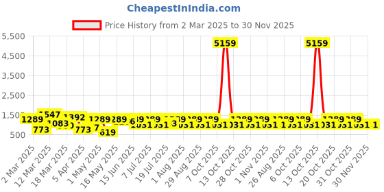 myntra.com Myntra Elegant Homes Grey & White Floral 400 TC King Bedsheet with 2 Pillow Covers myntra elegant homes Price History Graph from 2 Mar 2025 to 29 Nov 2025