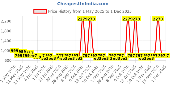 myntra.com Myntra Elegant Homes Grey & White Floral 400 TC King Bedsheet with 2 Pillow Covers myntra elegant homes Price History Graph from 1 May 2025 to 1 Dec 2025