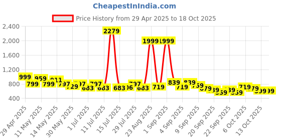 myntra.com Myntra Elegant Homes Grey & White Floral 400 TC King Bedsheet with 2 Pillow Covers myntra elegant homes Price History Graph from 29 Apr 2025 to 18 Oct 2025