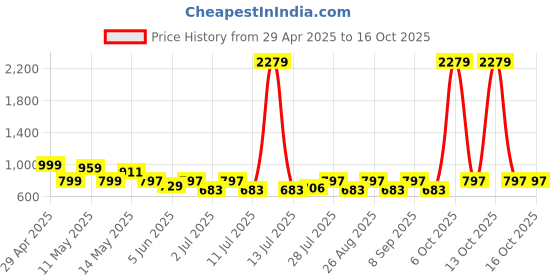 myntra.com Myntra Elegant Homes Grey & White Floral 400 TC King Bedsheet with 2 Pillow Covers myntra elegant homes Price History Graph from 29 Apr 2025 to 16 Oct 2025