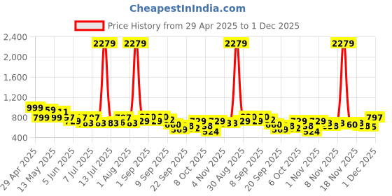 myntra.com Myntra Elegant Homes Grey & White Floral 400 TC King Bedsheet with 2 Pillow Covers myntra elegant homes Price History Graph from 29 Apr 2025 to 1 Dec 2025