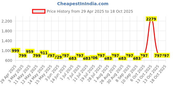 myntra.com Myntra Elegant Homes Grey & White Floral 400 TC King Bedsheet with 2 Pillow Covers myntra elegant homes Price History Graph from 29 Apr 2025 to 17 Oct 2025