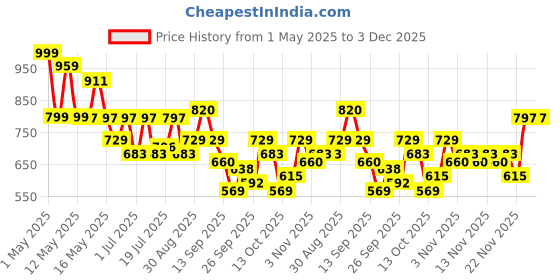 myntra.com Myntra Elegant Homes Grey & White Floral 400 TC King Bedsheet with 2 Pillow Covers myntra elegant homes Price History Graph from 1 May 2025 to 2 Dec 2025