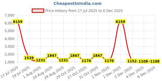 myntra.com Myntra Elegant Homes Grey & White Floral 400 TC King Bedsheet with 2 Pillow Covers myntra elegant homes Price History Graph from 17 Jul 2025 to 4 Dec 2025