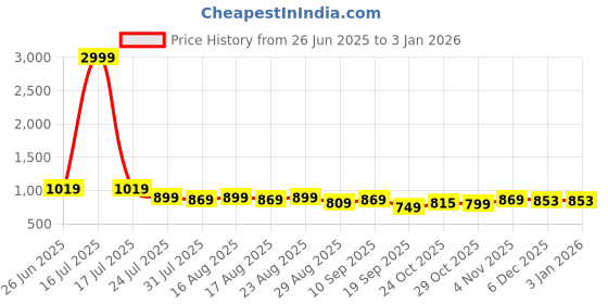 myntra.com Myntra Elegant Homes Grey & White Floral Microfiber AC Room 150 GSM Double Bed Dohar myntra elegant homes Price History Graph from 26 Jun 2025 to 3 Jan 2026