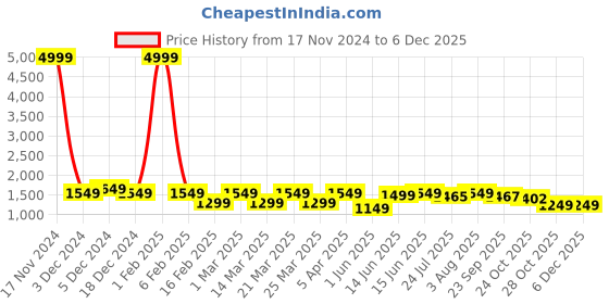 myntra.com Myntra Elegant Homes Grey & White Floral Microfiber Heavy Winter 210 GSM Double Bed Comforter myntra elegant homes Price History Graph from 17 Nov 2024 to 5 Dec 2025